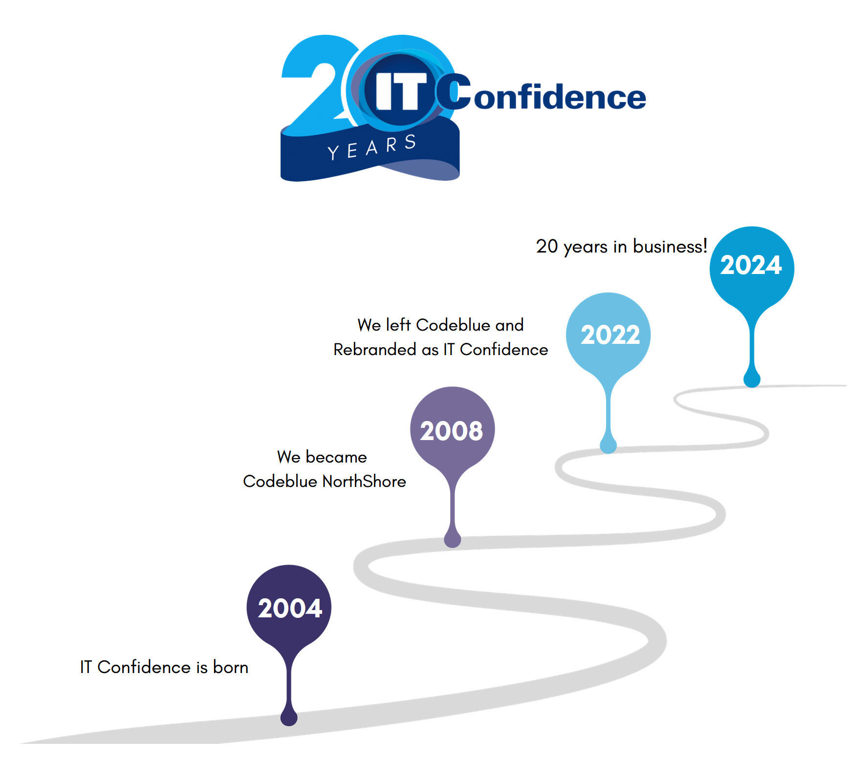 IT Confidence Timeline
